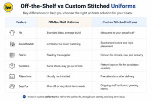Table comparing off-the-shelf vs custom stitched uniforms in Dubai by fit, brand match, fabric, reorders, alterations, and best use case - Haseena Mahal